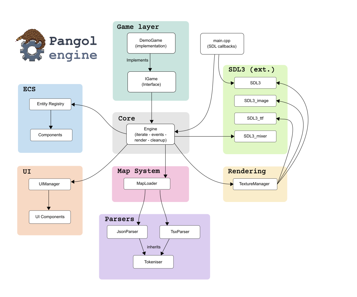 Pangolengine Structure