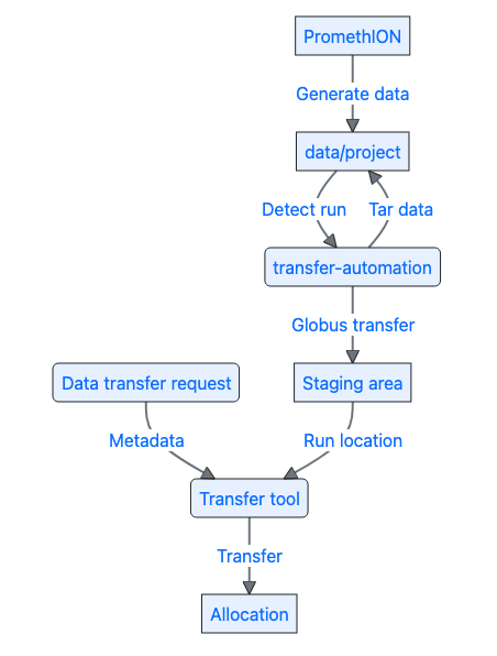 PromethION Transfer Workflow